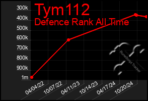 Total Graph of Tym112