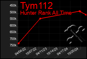 Total Graph of Tym112