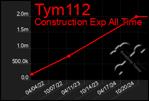 Total Graph of Tym112