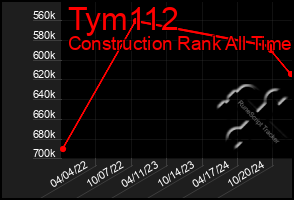 Total Graph of Tym112