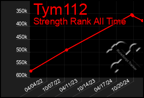 Total Graph of Tym112