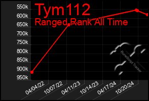 Total Graph of Tym112