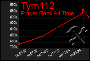 Total Graph of Tym112