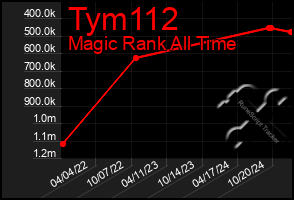 Total Graph of Tym112