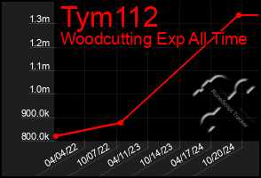 Total Graph of Tym112