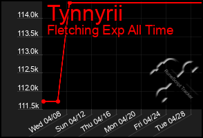 Total Graph of Tynnyrii