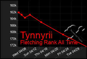 Total Graph of Tynnyrii