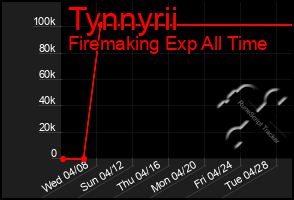 Total Graph of Tynnyrii