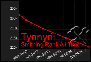 Total Graph of Tynnyrii