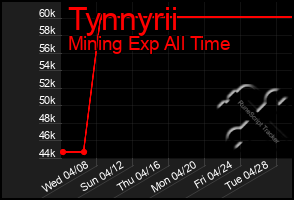 Total Graph of Tynnyrii