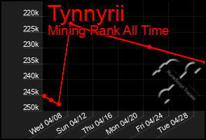 Total Graph of Tynnyrii