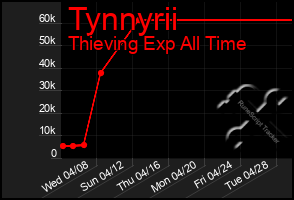 Total Graph of Tynnyrii