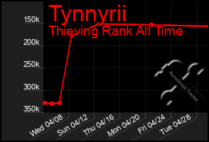 Total Graph of Tynnyrii