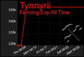 Total Graph of Tynnyrii