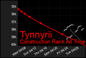 Total Graph of Tynnyrii