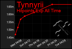 Total Graph of Tynnyrii