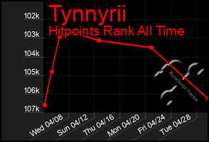 Total Graph of Tynnyrii