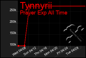 Total Graph of Tynnyrii