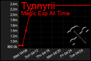 Total Graph of Tynnyrii