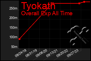 Total Graph of Tyokath