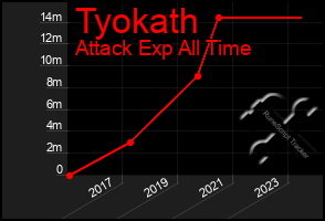 Total Graph of Tyokath