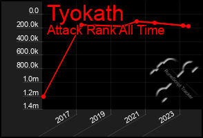 Total Graph of Tyokath