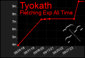 Total Graph of Tyokath