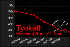 Total Graph of Tyokath