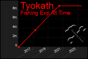 Total Graph of Tyokath