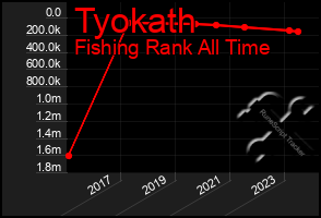 Total Graph of Tyokath