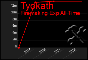 Total Graph of Tyokath