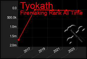 Total Graph of Tyokath