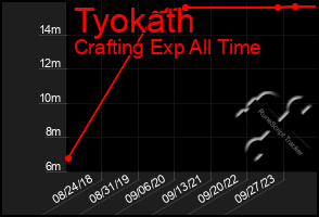 Total Graph of Tyokath