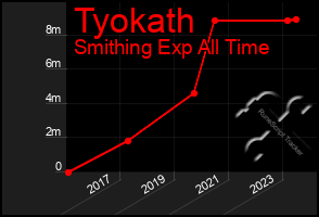 Total Graph of Tyokath