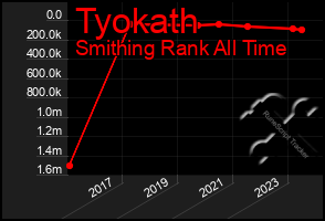 Total Graph of Tyokath