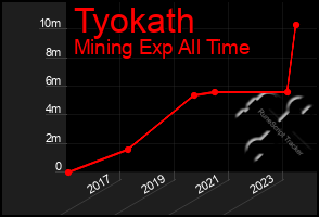 Total Graph of Tyokath