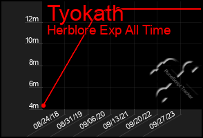 Total Graph of Tyokath