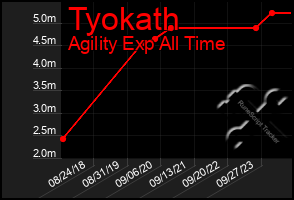 Total Graph of Tyokath