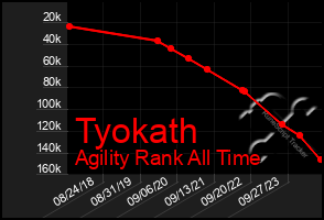 Total Graph of Tyokath