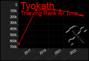 Total Graph of Tyokath