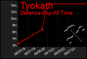 Total Graph of Tyokath