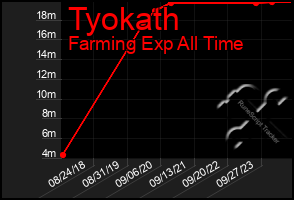 Total Graph of Tyokath