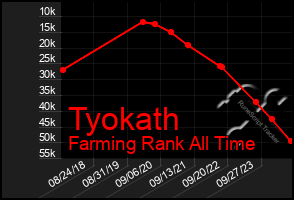 Total Graph of Tyokath