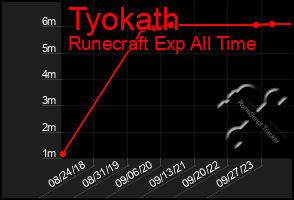 Total Graph of Tyokath