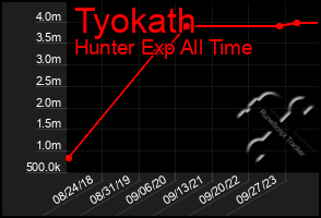 Total Graph of Tyokath