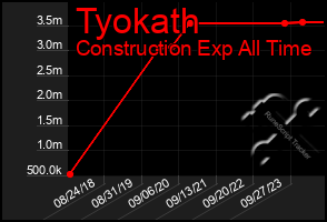 Total Graph of Tyokath