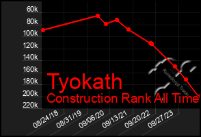 Total Graph of Tyokath