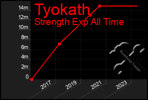 Total Graph of Tyokath