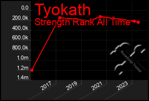 Total Graph of Tyokath