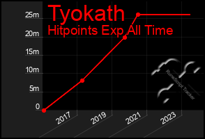 Total Graph of Tyokath